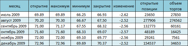 Рецессия снова «взяла верх» над ценами 