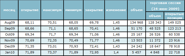 Цена на нефть растет второй день 