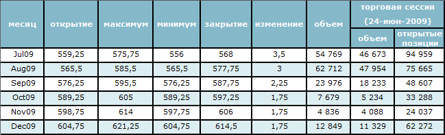 Цена на нефть растет второй день 