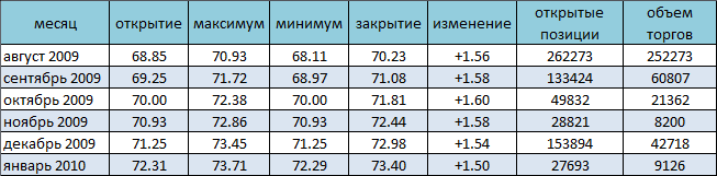 Цена на нефть растет второй день 