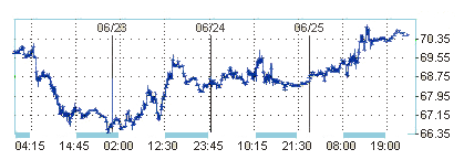 Цена на нефть растет второй день 