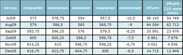 Цены на нефть и нефтепродукты пошли вниз 