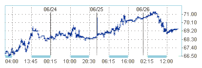 Цены на нефть и нефтепродукты пошли вниз 