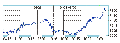 Цена на нефть выросла до 8-месячного максимума 