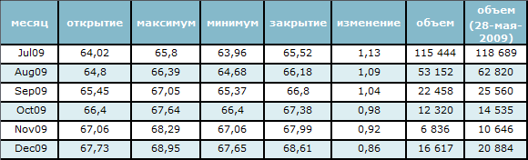 Цена на нефть выросла до 67$ за баррель 