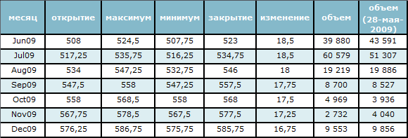 Цена на нефть выросла до 67$ за баррель 