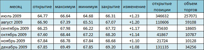 Цена на нефть выросла до 67$ за баррель 