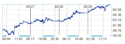 Цена на нефть выросла до 67$ за баррель 