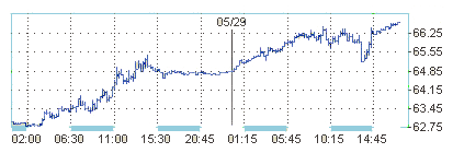 Цена на нефть колеблется на уровне 7-месячного максимума 