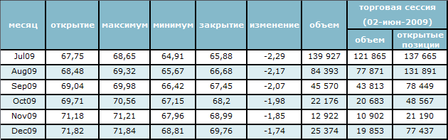 Цена на нефть упала на 3.5%