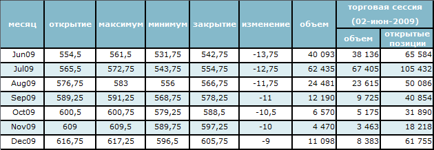 Цена на нефть упала на 3.5%