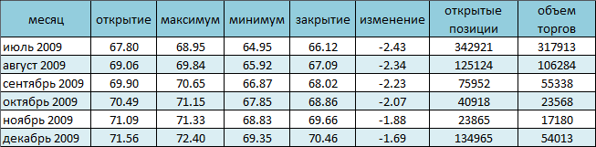 Цена на нефть упала на 3.5%