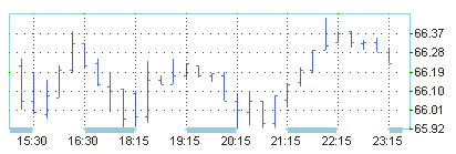 Цена на нефть упала на 3.5%