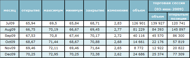 Цена на нефть устремилась к 70$ за баррель 