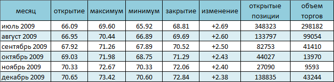 Цена на нефть устремилась к 70$ за баррель 