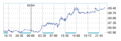 Цена на нефть устремилась к 70$ за баррель 