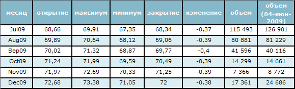 Доллар “спустил с небес” цену на нефть 