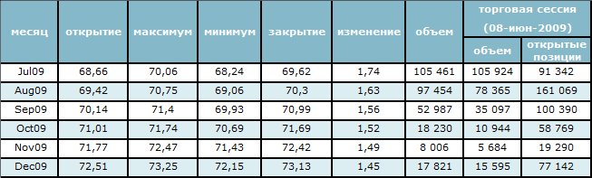 Цена на нефть приблизилась к отметке 71$ за баррель 