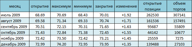 Цена на нефть приблизилась к отметке 71$ за баррель 