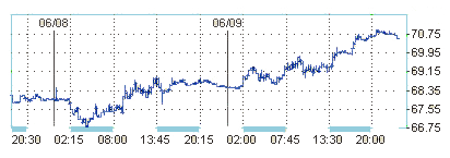 Цена на нефть приблизилась к отметке 71$ за баррель 