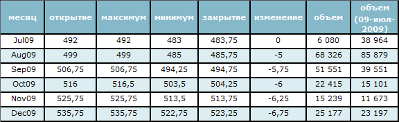 Нефть торгуется на уровне 8-месячного минимума 