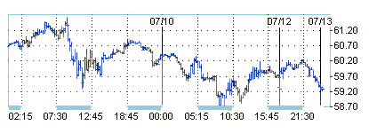 Нефть торгуется на уровне 8-месячного минимума 