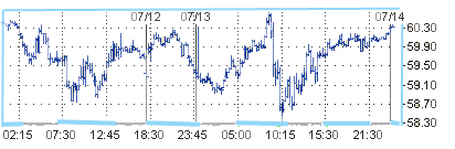 Цены на нефть растут 