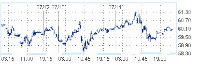 Нефть держится на отметке $60