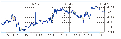 Цены на нефть снова падают 