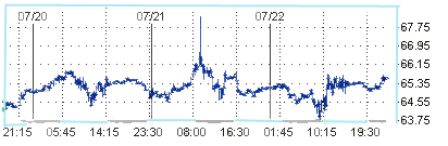 Запасы нефти продолжают расти 