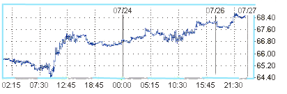 Нефть достигла трехнедельной рекордной отметки 