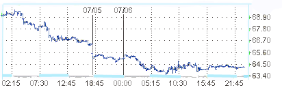 Нефть по-прежнему дешевле $65 