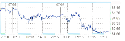 Нефть опустилась ниже $63