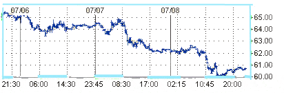 Цены на нефть балансируют в районе $60