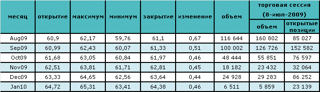 Укрепление доллара вызвало падение цен на нефть