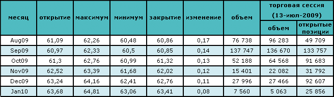 Нефть держится на отметке $60