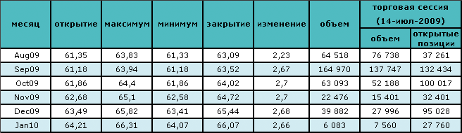 Первые сигналы выхода из рецессии 