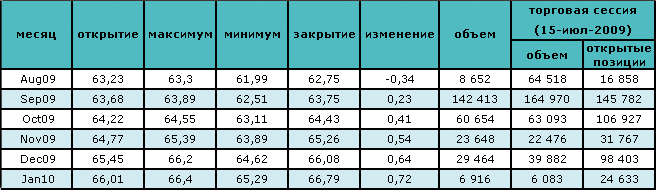 Цены на нефть снова падают 