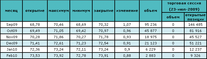 Нефть достигла трехнедельной рекордной отметки 