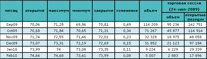 Инвесторы распродают фьючерсы