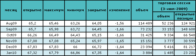 Нефть по-прежнему дешевле $65 