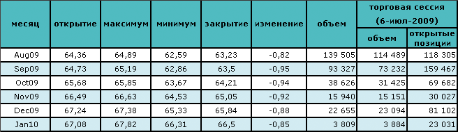 Нефть опустилась ниже $63