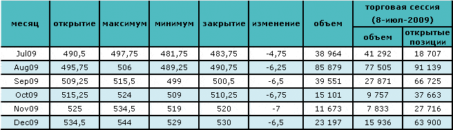 Укрепление доллара вызвало падение цен на нефть