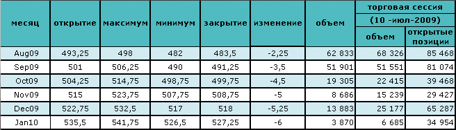 Цены на нефть растут 