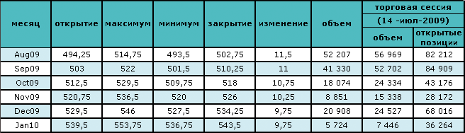 Первые сигналы выхода из рецессии 