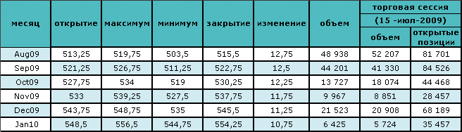 Цены на нефть снова падают 