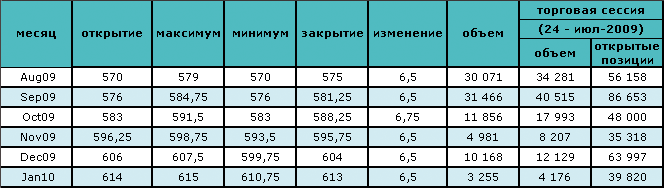 Инвесторы распродают фьючерсы