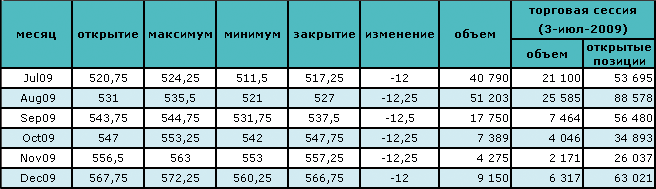 Нефть по-прежнему дешевле $65 