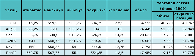 Нефть опустилась ниже $63