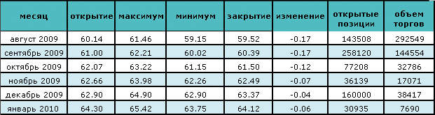 Нефть держится на отметке $60